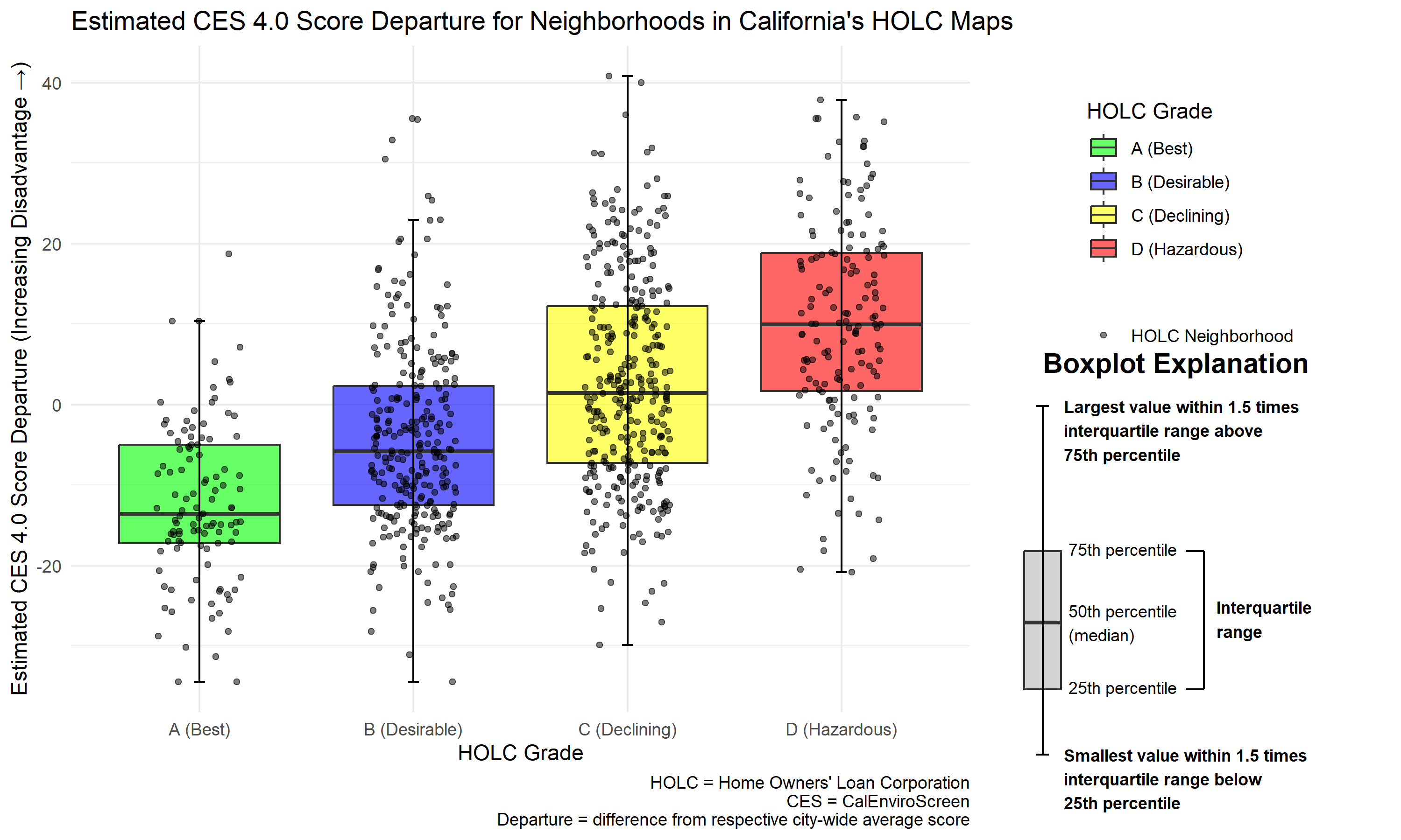 Figure 5: Boxplot of estimated CES departure scores by HOLC grade.