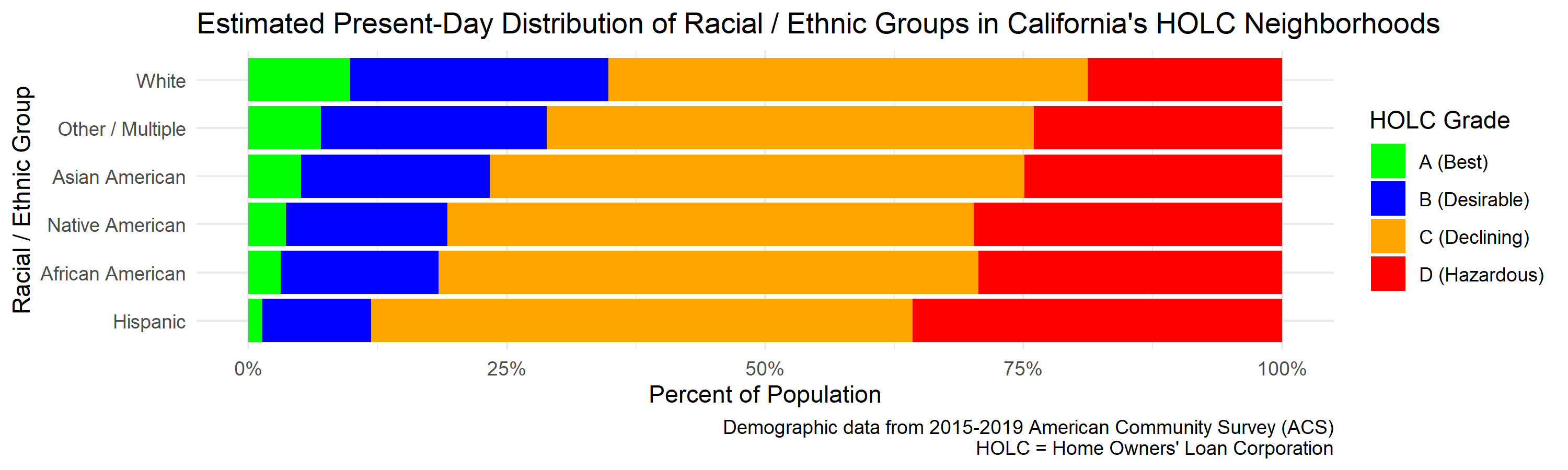 Figure 6: Estimated present-day distribution of racial/ethnic groups across HOLC grades.