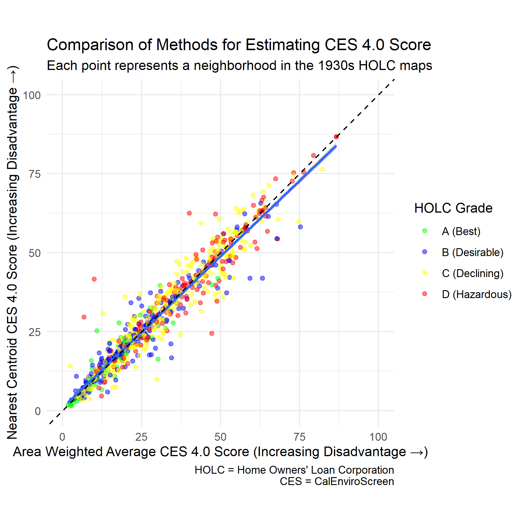 Figure 7: Comparison of CES scores computed with the area weighted average and nearest centroid methods.