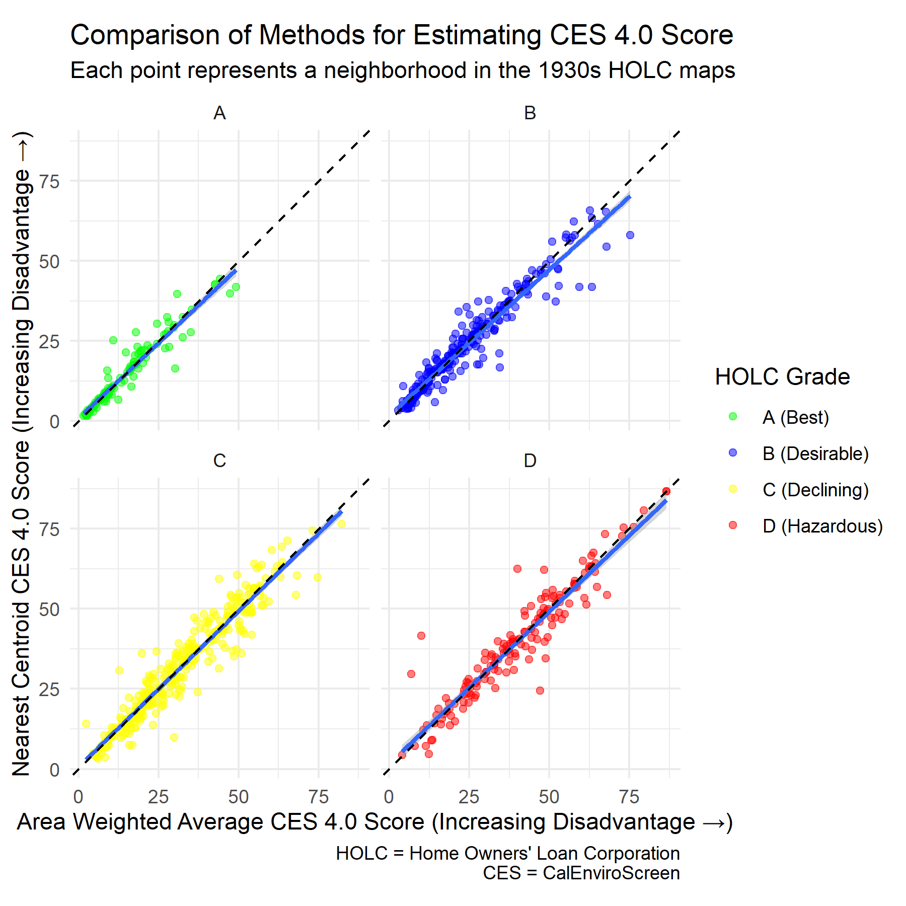 Figure 8: Comparison of CES scores computed with the area weighted average and nearest centroid methods, by HOLC grade.