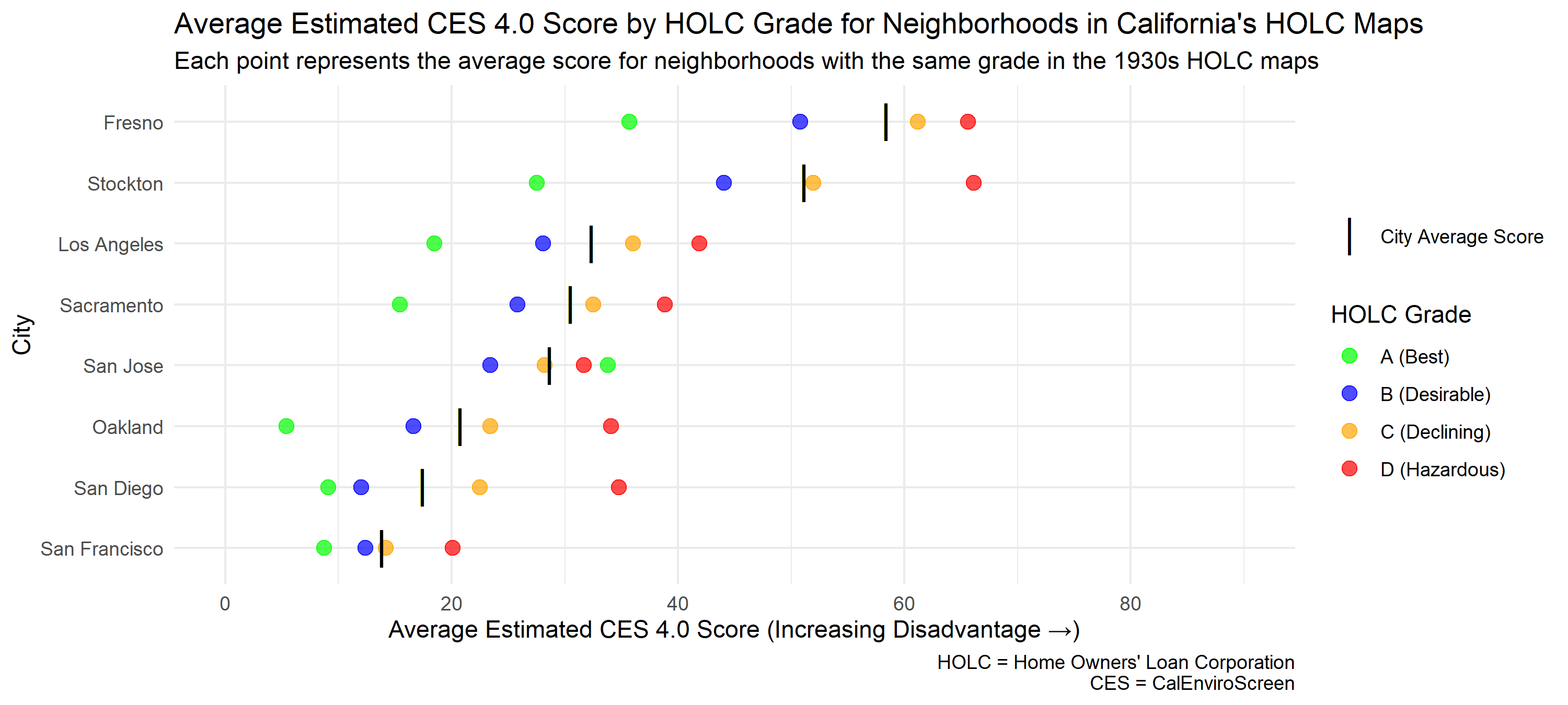 Figure 3: Average estimated CES scores for each HOLC grade within each city.