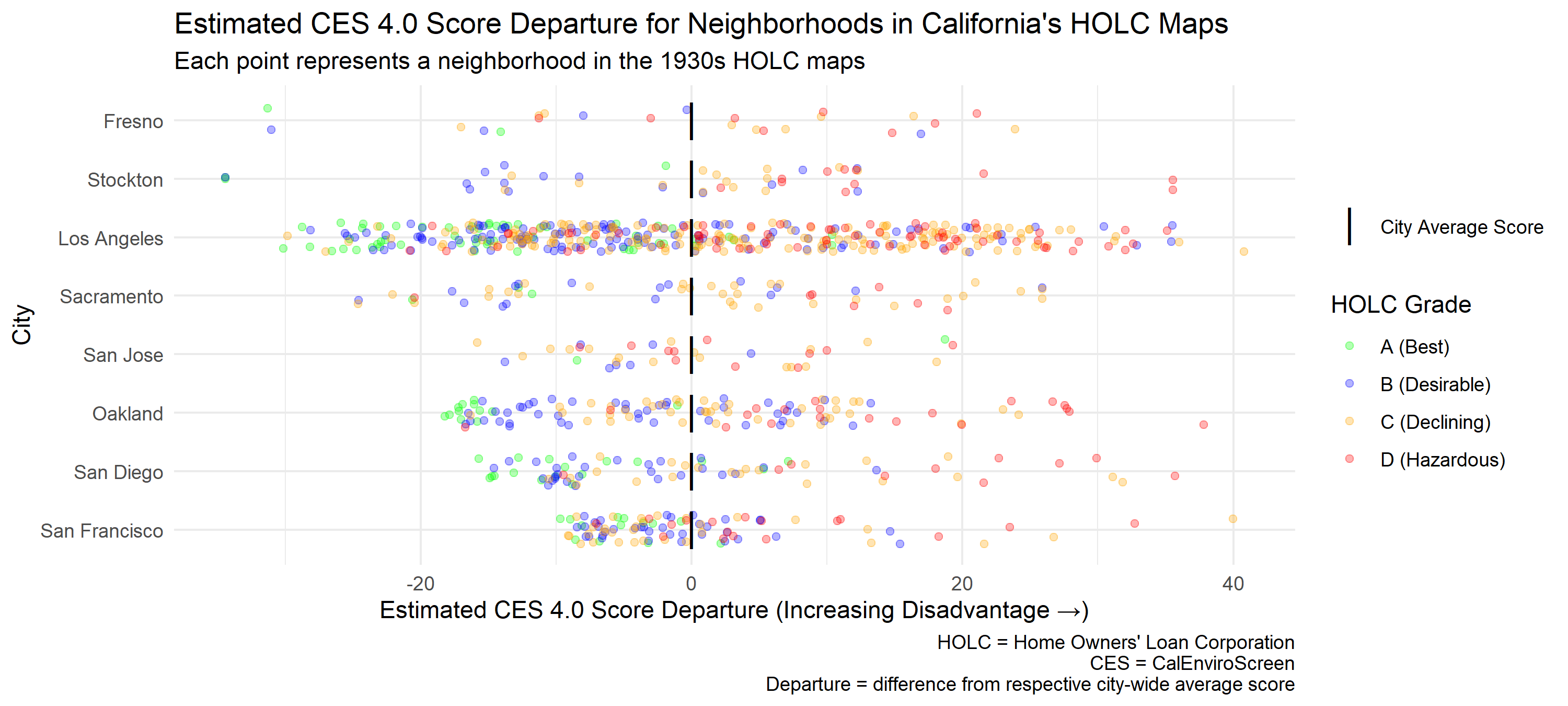 Figure 4: Estimated CES departure scores.