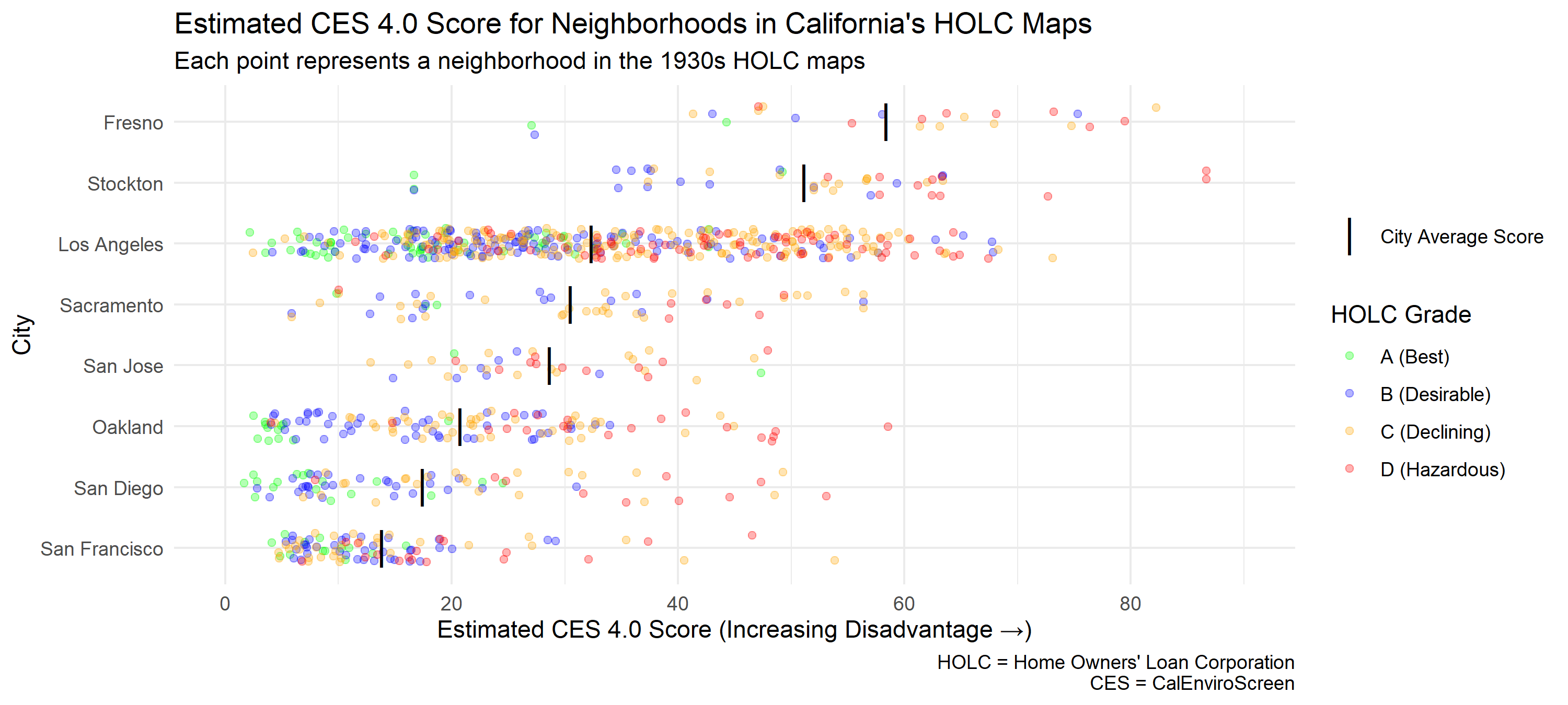 Figure 2: Estimated CES scores for each neighborhood in the HOLC maps in California.